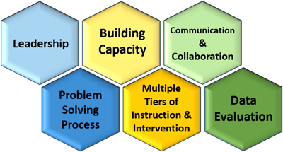 MTSS Components