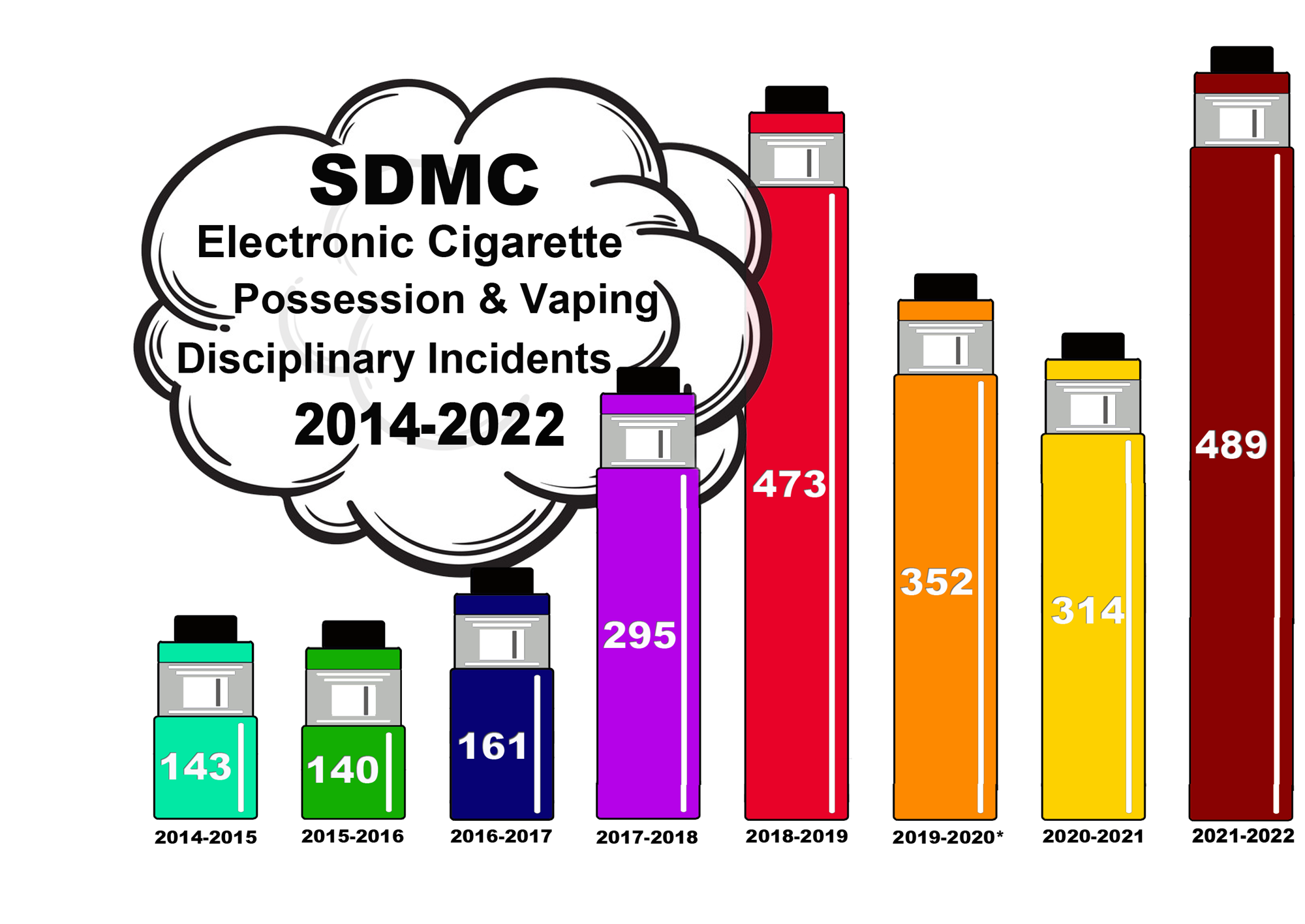 Vaping Incidents