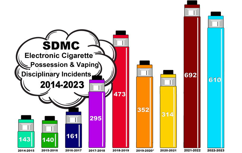 Graphic showing SDMC rates of student vaping from 2014-2023