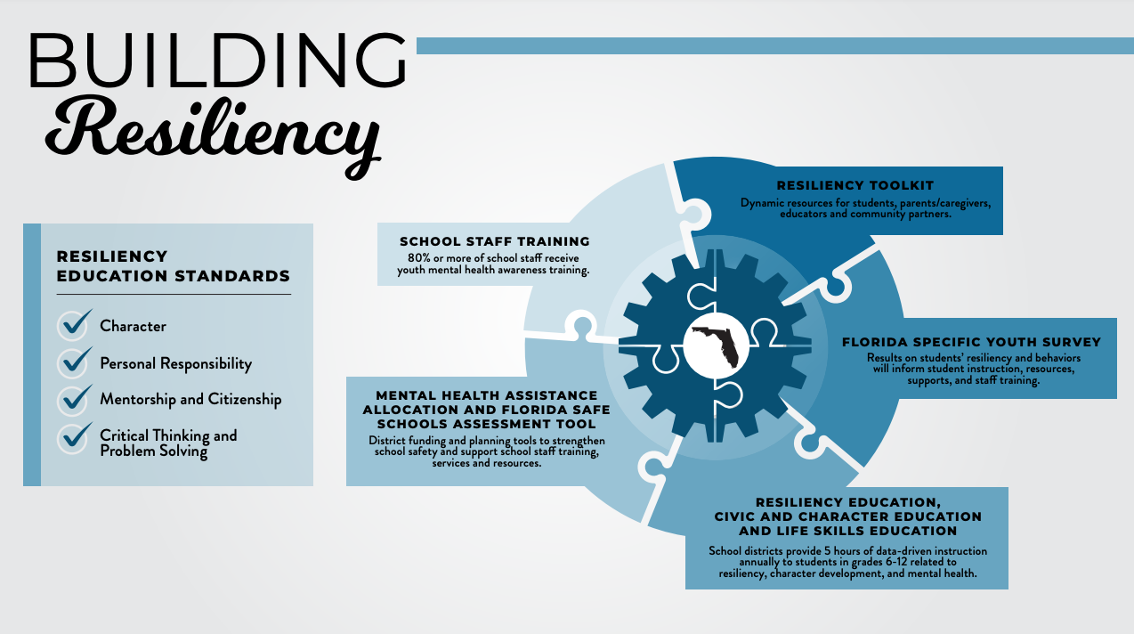 Building Resiliency